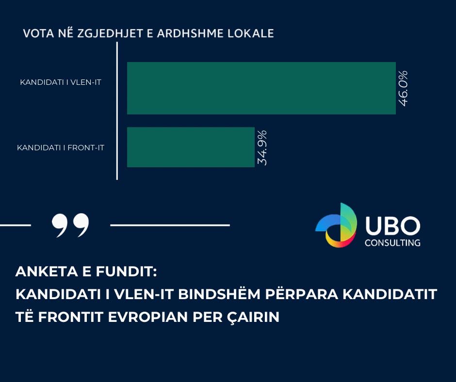 UBO  Në Çair VLEN me epërsi të qartë ndaj Aleancës Kombëtare për Integrim