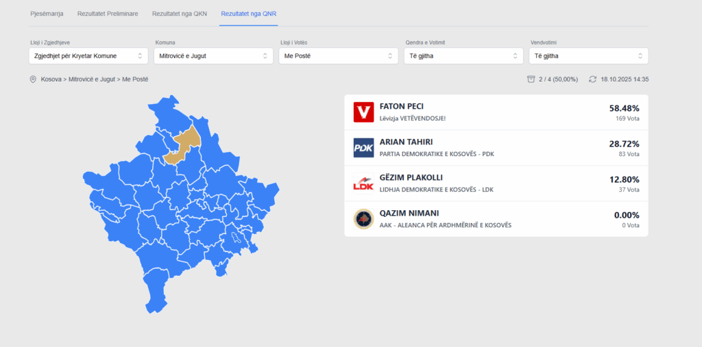 Numërohet 50  e votave të diasporës në Mitrovicë  Peci i VV së merr më shumë vota se Tahiri i PDK së