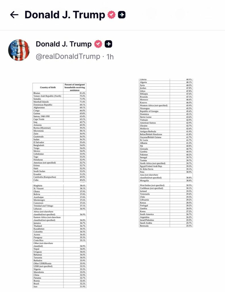 Trump publikon të dhëna mbi ndihmën sociale për familjet e emigrantëve në SHBA  ku pozicionohet Maqedonia e Veriut