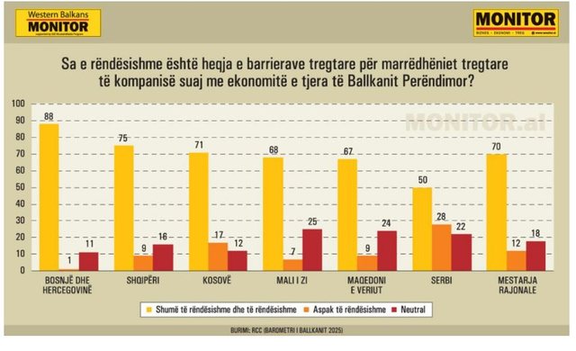 Shqipëria e Bosnja janë për hapjen e tregtisë  skeptike Serbia dhe Maqedonia e Veriut