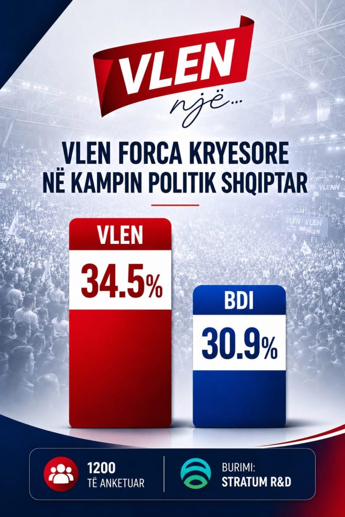 Sondazhi i fundit  VLEN kryeson mbi BDI në në bllokun shqiptar