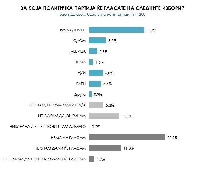 Anketa e fundit  VMRO DPMNE 4 1 para LSDM së  Ja si qëndrojnë partitë shqiptare 