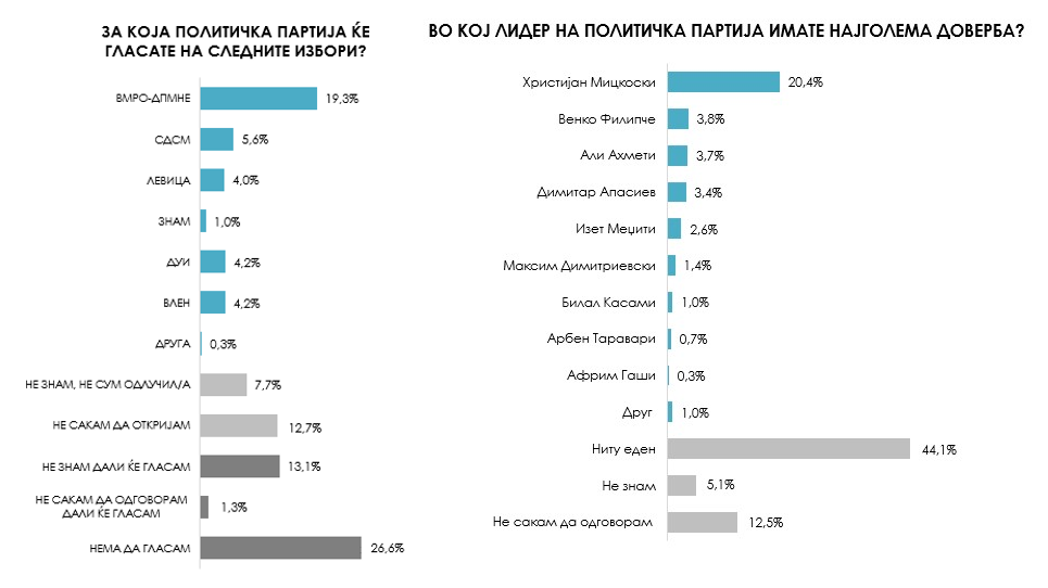 VMRO DPMNE me epërsi të madhe ndaj LSDM së  Micksoski kryeson bindshëm ndaj Filipçes në besimin e qytetarëve