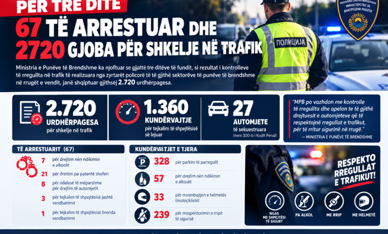 per-tre-dite-67-te-arrestuar-dhe-2720-gjoba-per-shkelje-ne-trafik